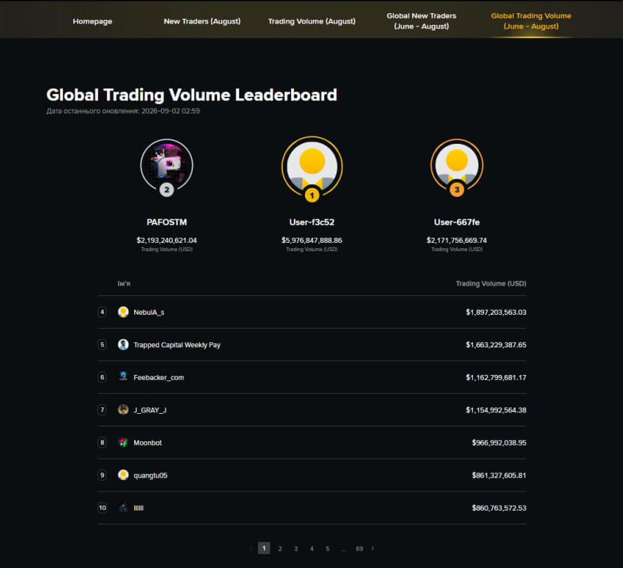 Світовий рейтинг Binance Global Trading Volume