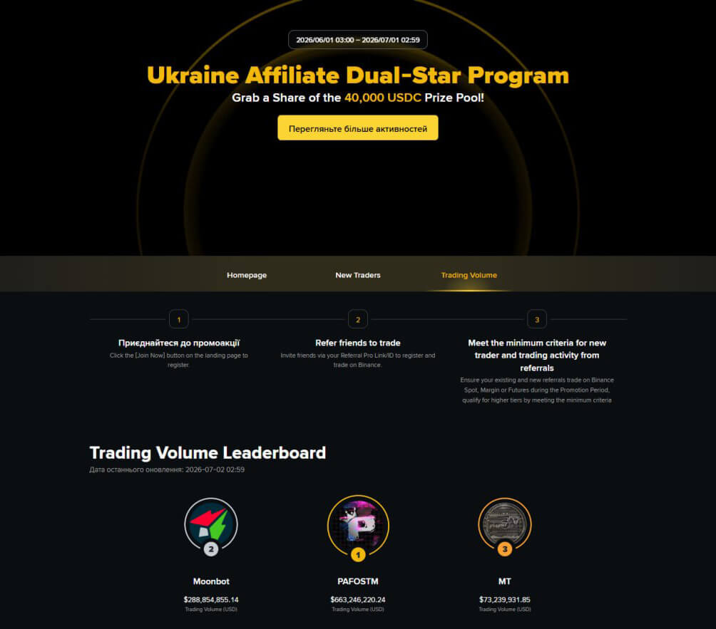 Результати Binance за червень 2026